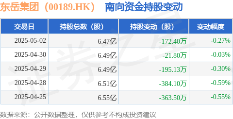 炒股平台配资 东岳集团（00189.HK）：5月2日南向资金减持172.4万股