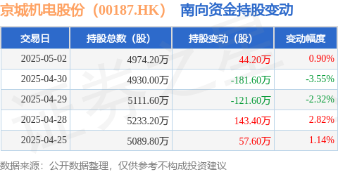 股票学习网 京城机电股份（00187.HK）：5月2日南向资金增持44.2万股