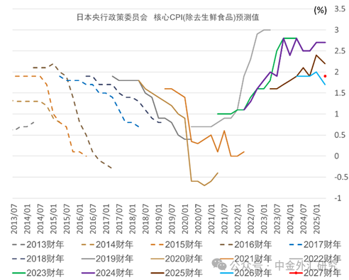 资料来源：日本央行